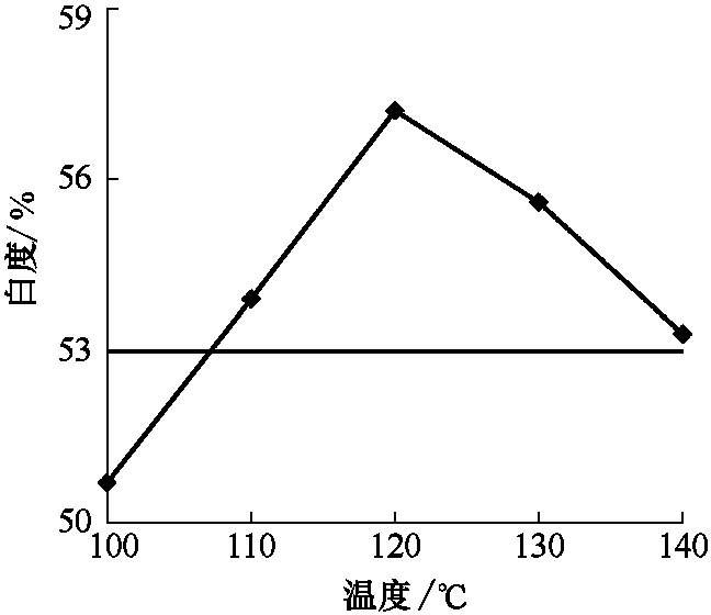 3.4.3 最高温度的选择